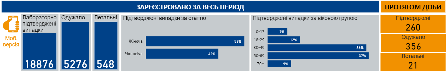 Данные по зараженным в Украине на 19 мая