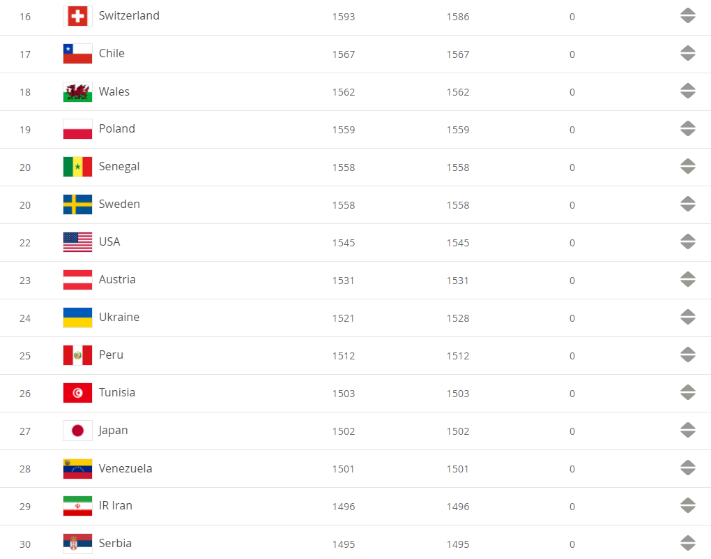  Сборная Украины по итогам года сохранила место в Топ-25 лучших команд планеты