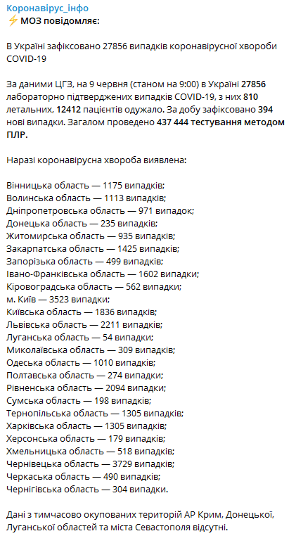 Данные по коронавирусу на 9 июня ЦОЗ Цкраины