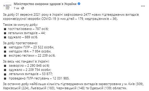 Данные по коронавирусу в Украине на 2 сентября