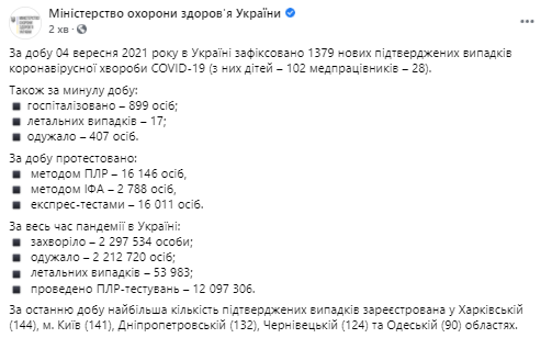 Данные по ковиду в Украине на 5 сентября 2021 года