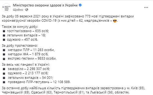 Данные по коронавирусу в Украине на 6 сентября 2021 года