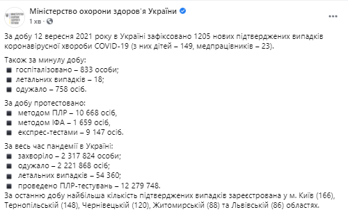 Данные по коронавирусу в Украине на 13 сентября 2021 года