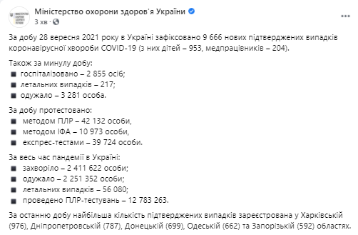 Данные по коронавирусу в Украине на 29 сентября