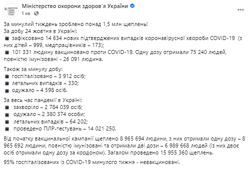 Данные по коронавирусу в Украине на 25 октября 2021 года