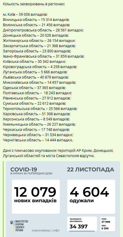 Статистика Минздрава по регионам Украины на 22 ноября