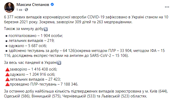 Данные по коронавирусу в Украине 10 марта