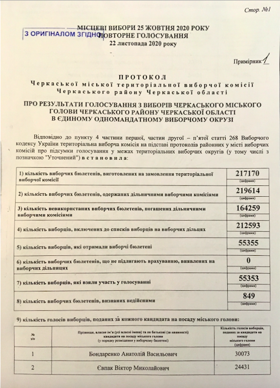 Выборы в Черкассах выиграл Анатолий Бондаренко