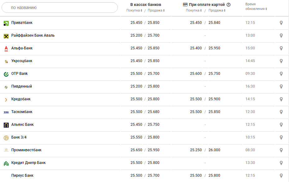 Курс доллара обнинск банки. В каком банке дешевле доллар. Курс доллара на сегодня в банках. Курс доллара на сегодня покупка. Доллар сегодня в банках.