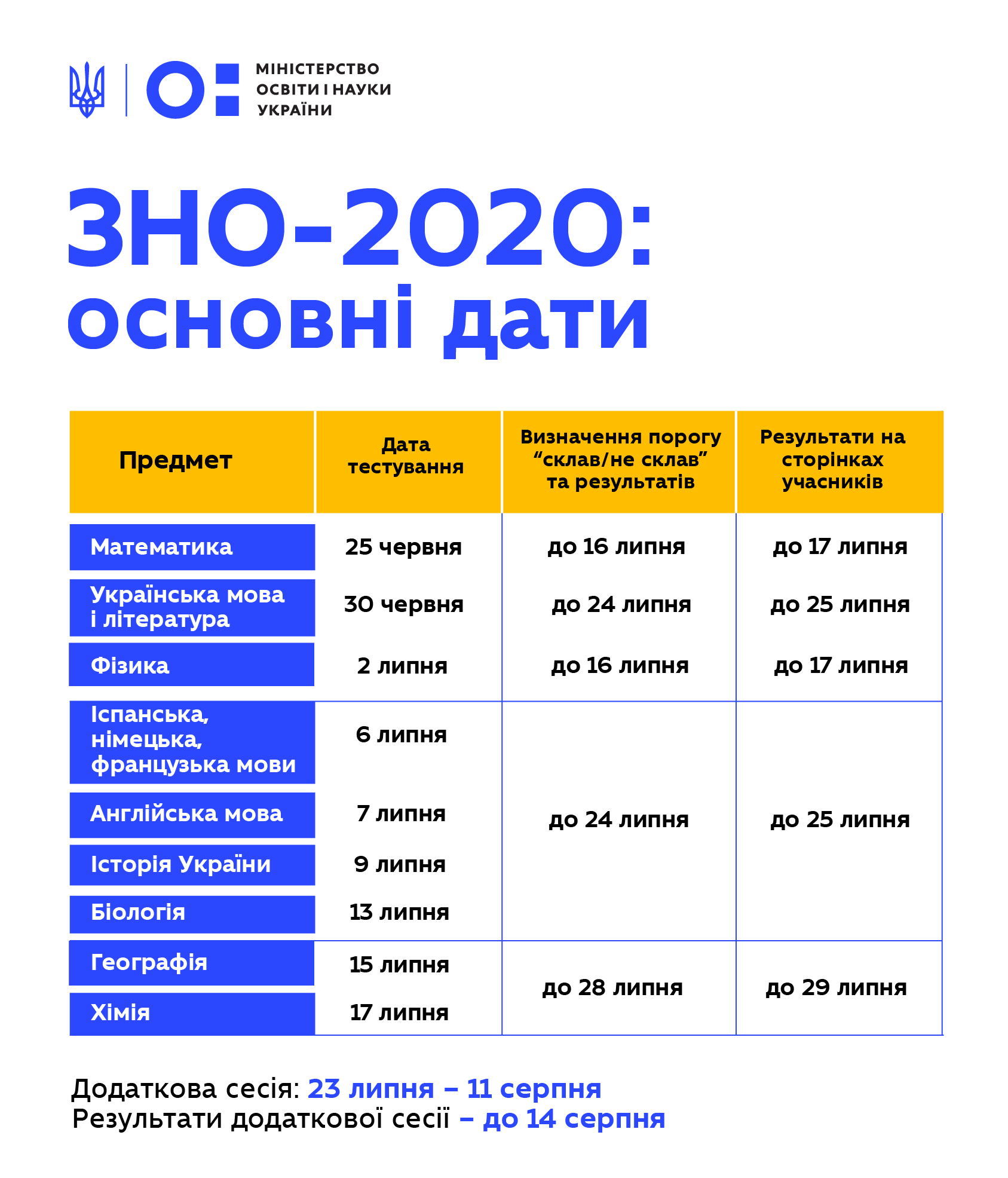 ЗНО 2020 график