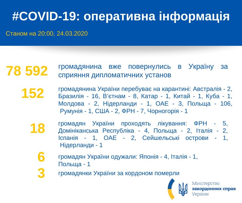 Сколько украинцев въехали из-за границы во время коронавируса