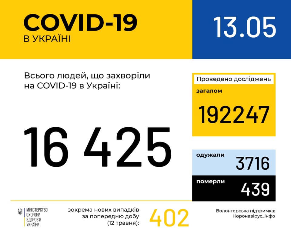 Сколько в Украине заболело коронавирусом 13 мая