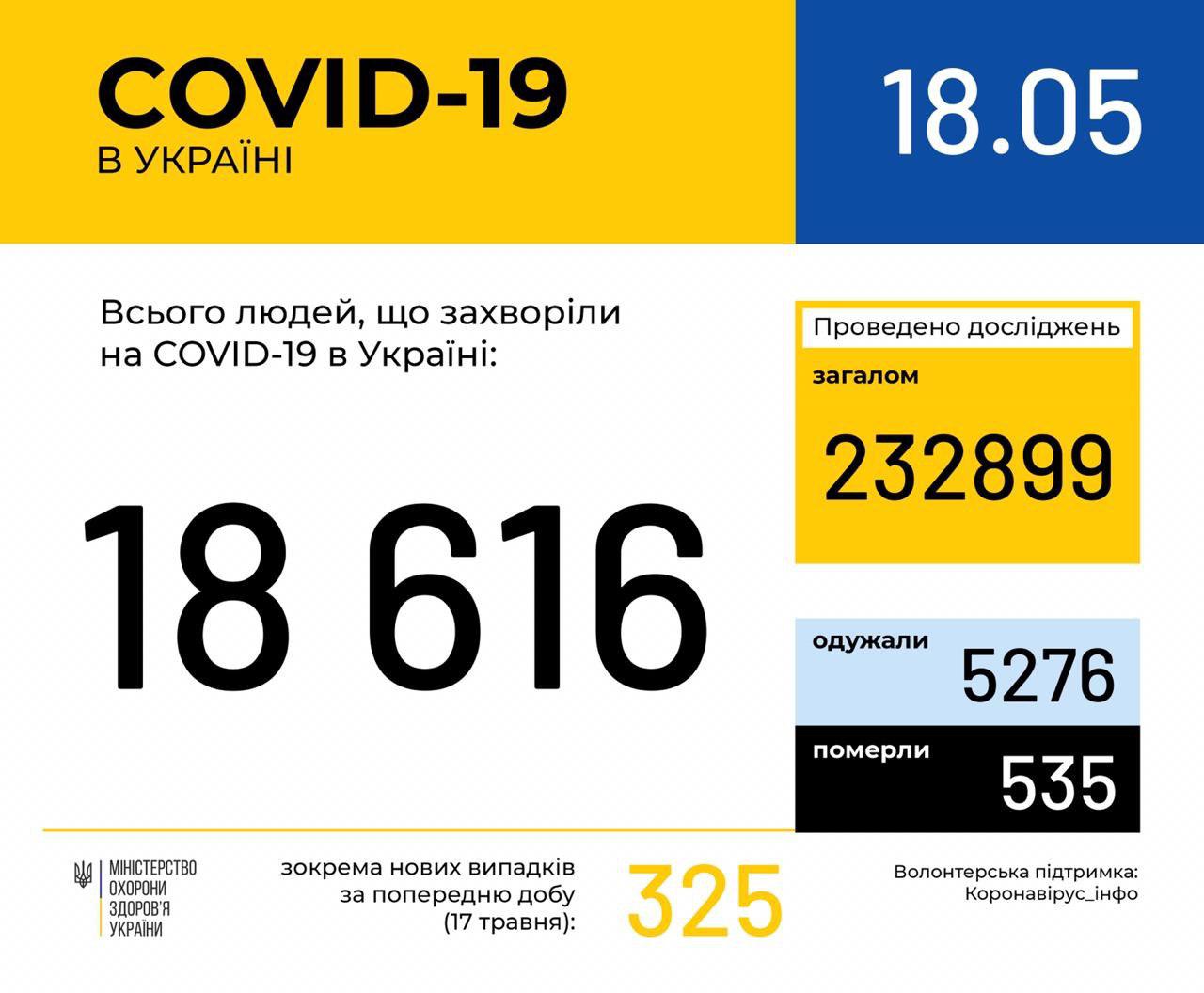 Сколько в Украине заболело коронавирусом 18 мая 2020