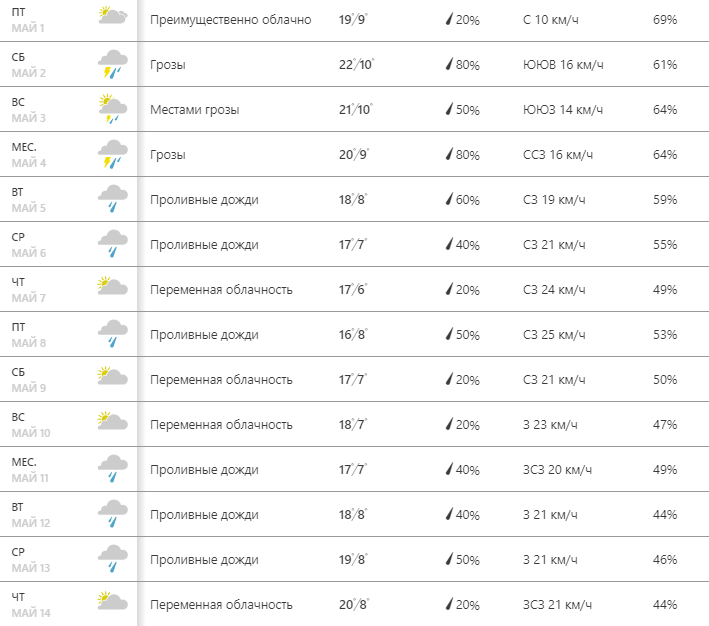 Прогноз погоды 9 мая Киев