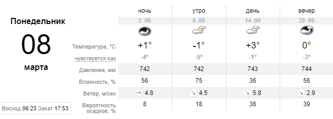 погода в киеве 8 марта, сайт Sinoptik