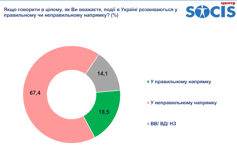 Опрос про Зеленского и Украину. Инфографика: Социс