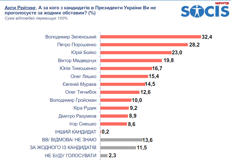 Опрос про Зеленского и Украину. Инфографика: Социс