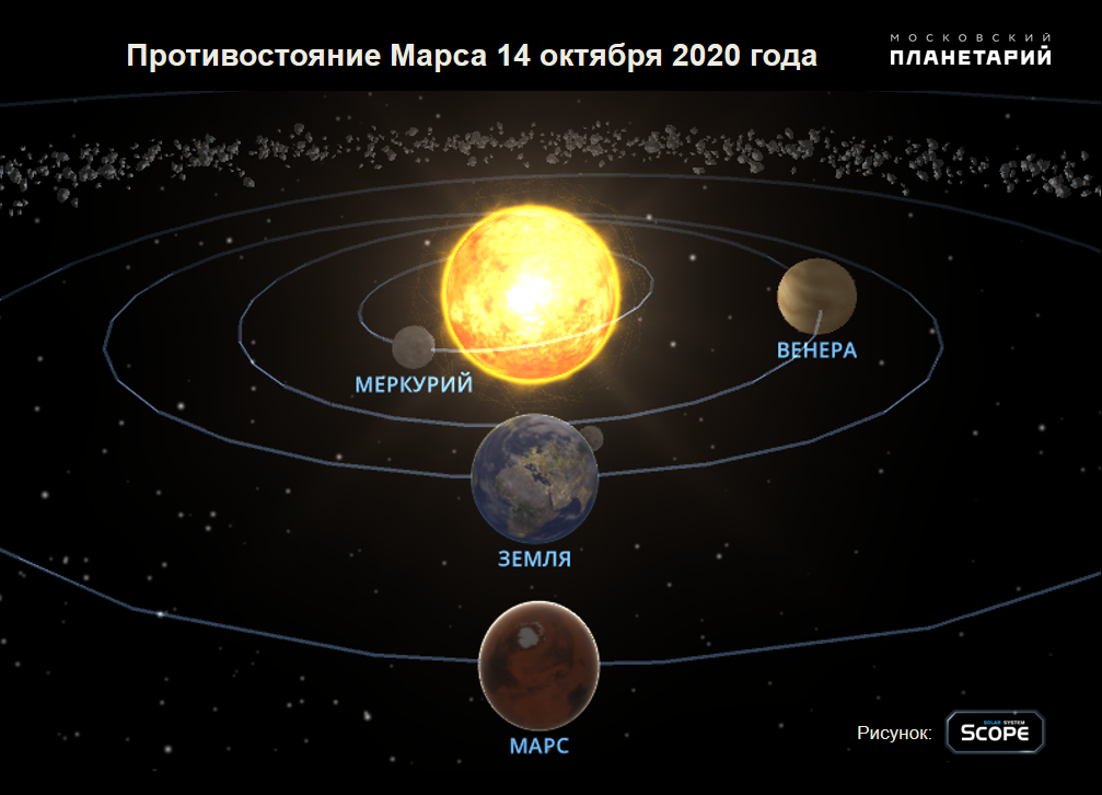противостояние Марса 14 октября 2020, фото Московского планетария