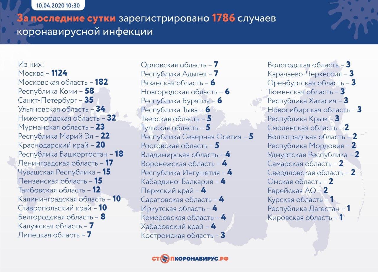Число больных коронавирусом в России 10 апреля 2020