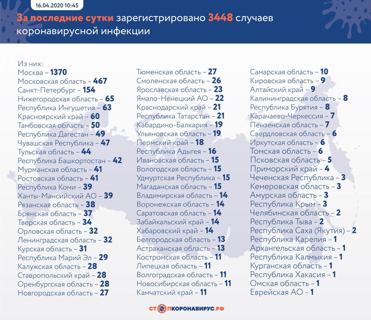 В России за сутки зарегистрировали 3448 новых случая коронавируса