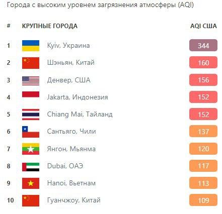 таблица мониторинга качества воздуха в Киеве