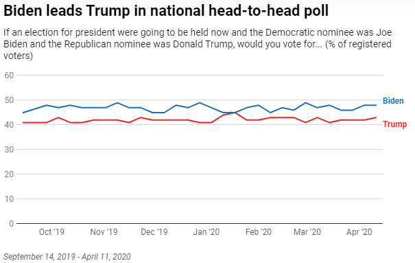 Американцы ответили, кого бы поддержали на выборах президента Байдена или Трампа