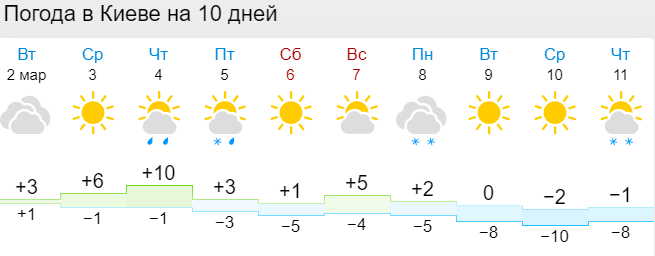 погода в Киеве на 10 дней, Гисметео