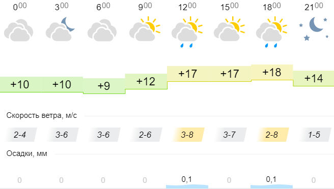 погода в Киеве 10 мая