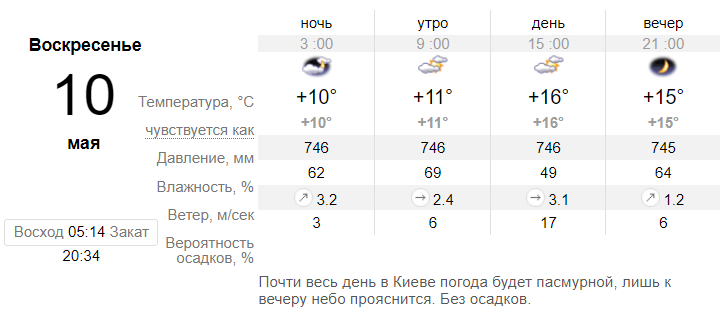 Погода 10 мая в Киеве