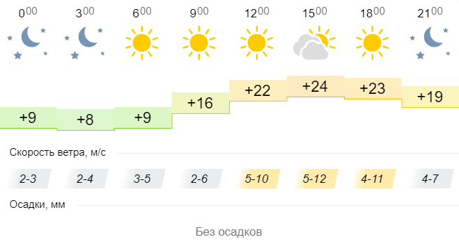 погода 11 мая в Киеве