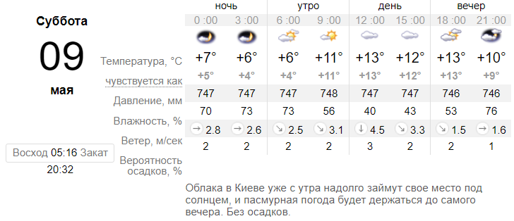погода в Киеве 9 мая
