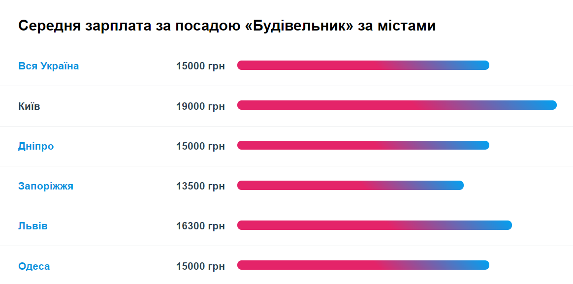 средняя зарплата строителя в Украине, скрин с сайта Work.ua