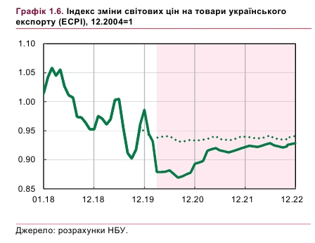 цены на товары украинского экспорта упадут на 12%, прогноз НБУ