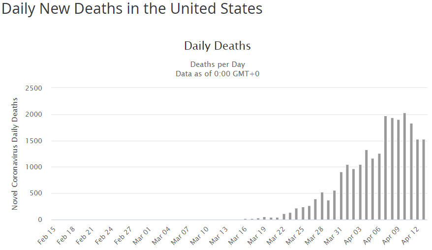 статистика смерте в США