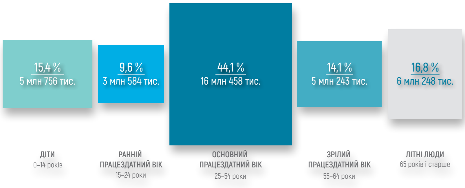 трудоспособное население Украины