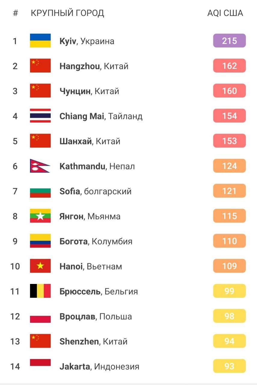 Киев рейтинг городов