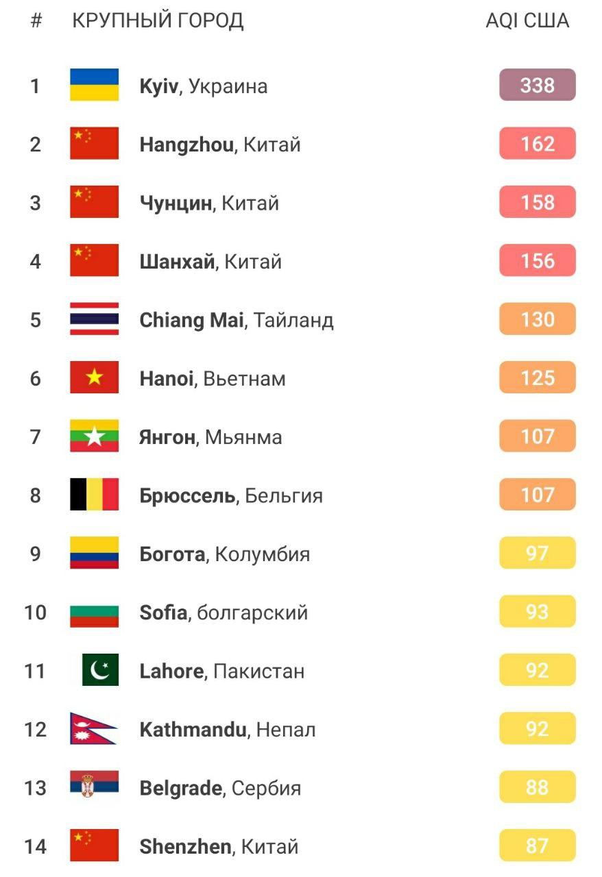 рейтинг городов по качеству воздуха