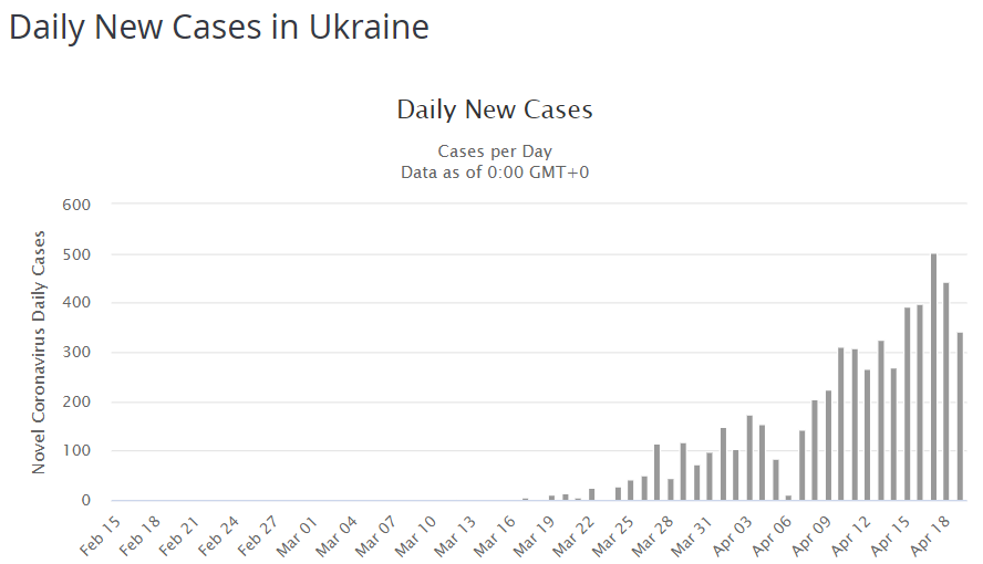 статистика Украина коронавирус