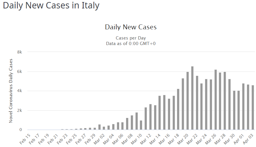Италия статистика коронавирус