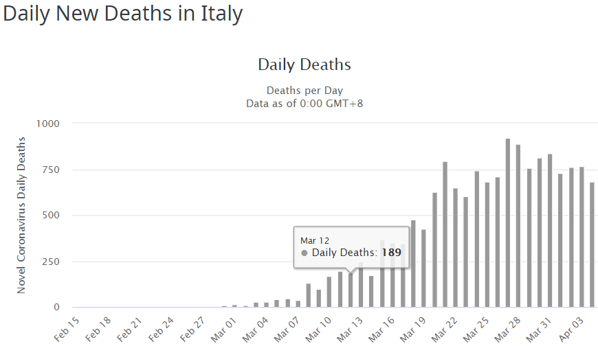 Италия статистика коронавирус