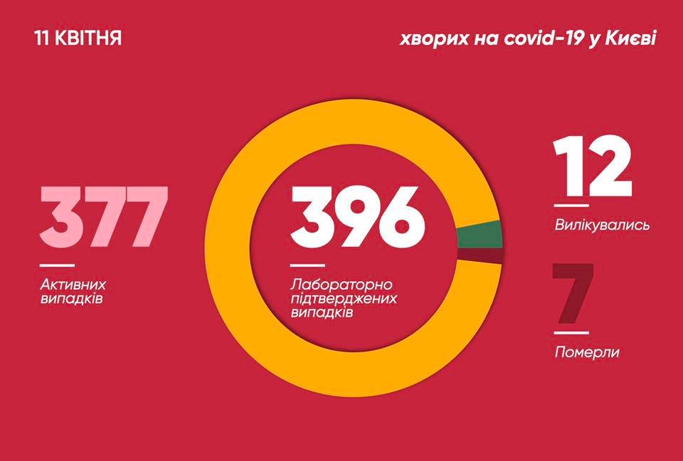 сколько заболевших в Киеве 11 апреля