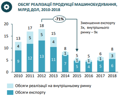 машиностроение в Украине по годам график