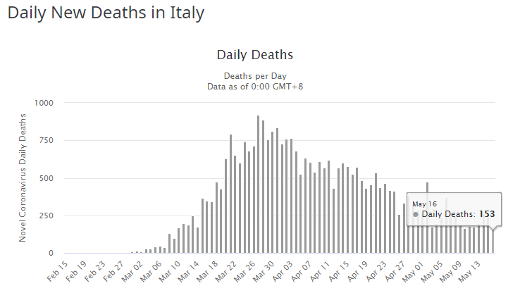 смертность от коронавируса в Италии график