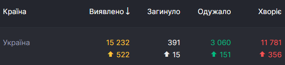 статистика заболевших в Украине 10.05