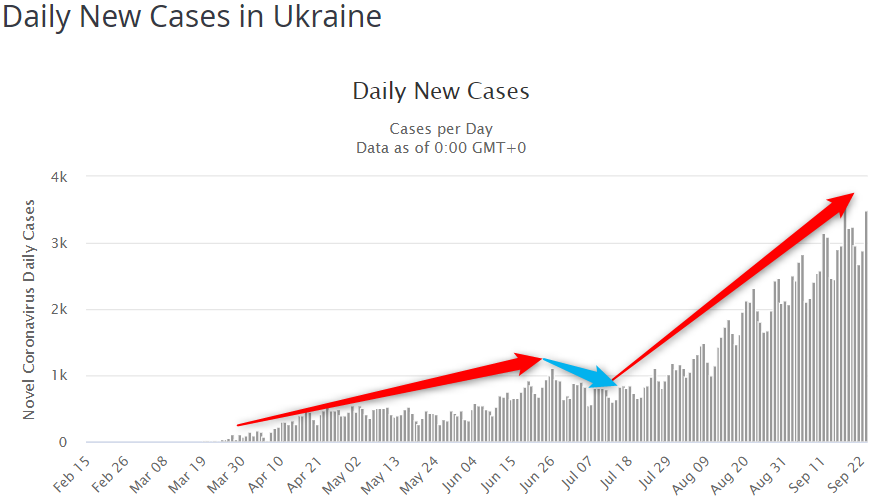 Статистика заболеваний Covid-19 в Украине