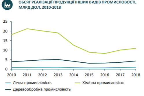 химическая промышленность в Украине по годам график