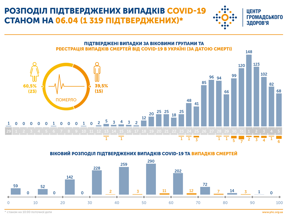 умершие от коронавируса в Украине