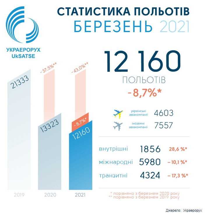 статистика авиаперелетов в марте 2021 года