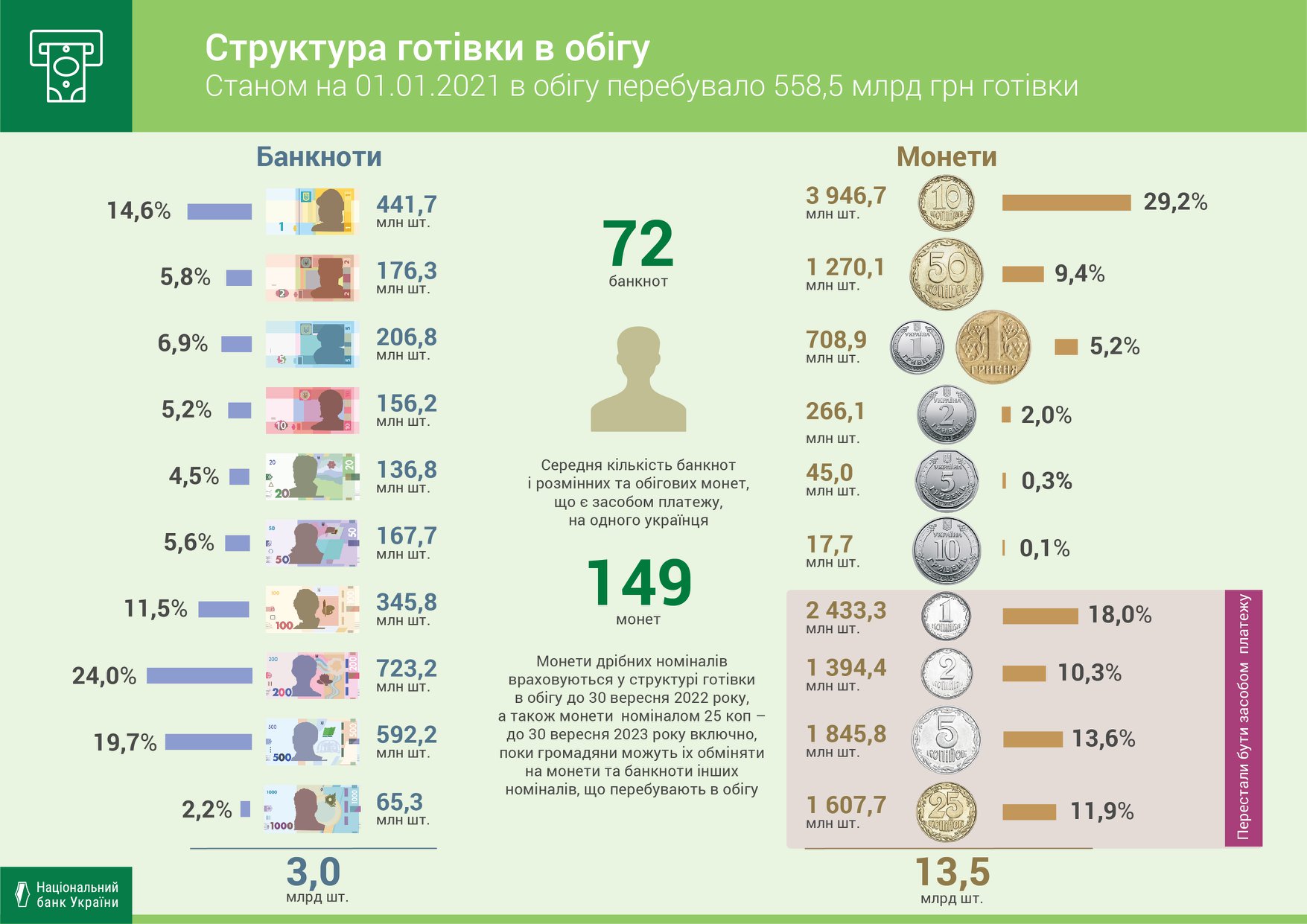 инфографика обращения банкнот и монет в Украине