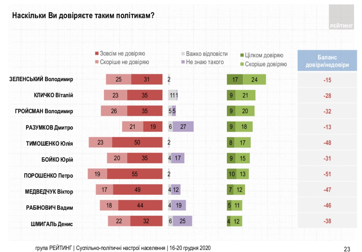 таблица рейтинга доверия к политикам